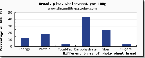 nutritional value and nutrition facts in whole wheat bread per 100g